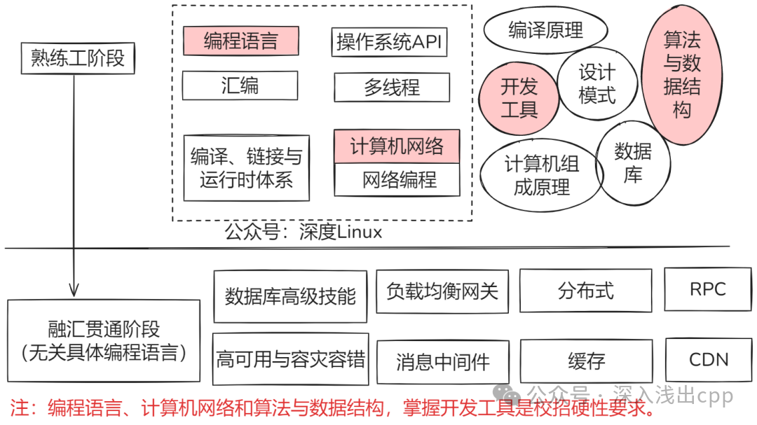 计算机技术学习路径思维导图