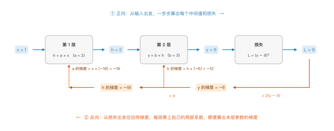 反向传播流程:正向算出每一步的值;反向从损失出发把梯度一层层传回,每层乘上自己的局部系数