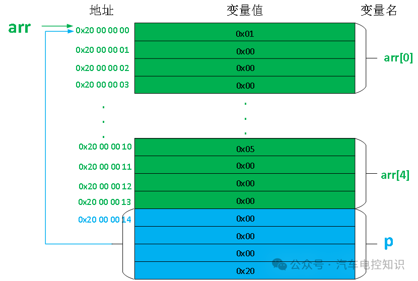 数组与指针在内存中的布局示意图