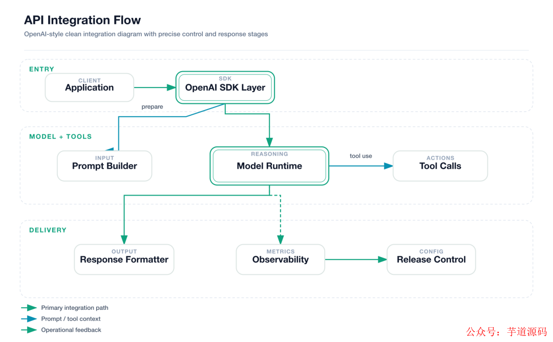 Style 7 OpenAI Official — API 集成流程图，纯白背景，绿色箭头，OpenAI 品牌配色，现代简洁
