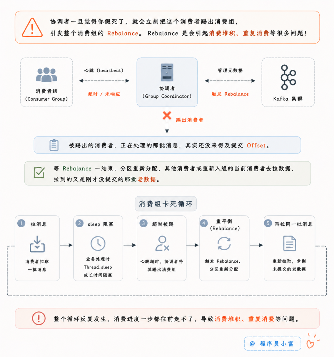 Kafka 消费组卡死循环流程图