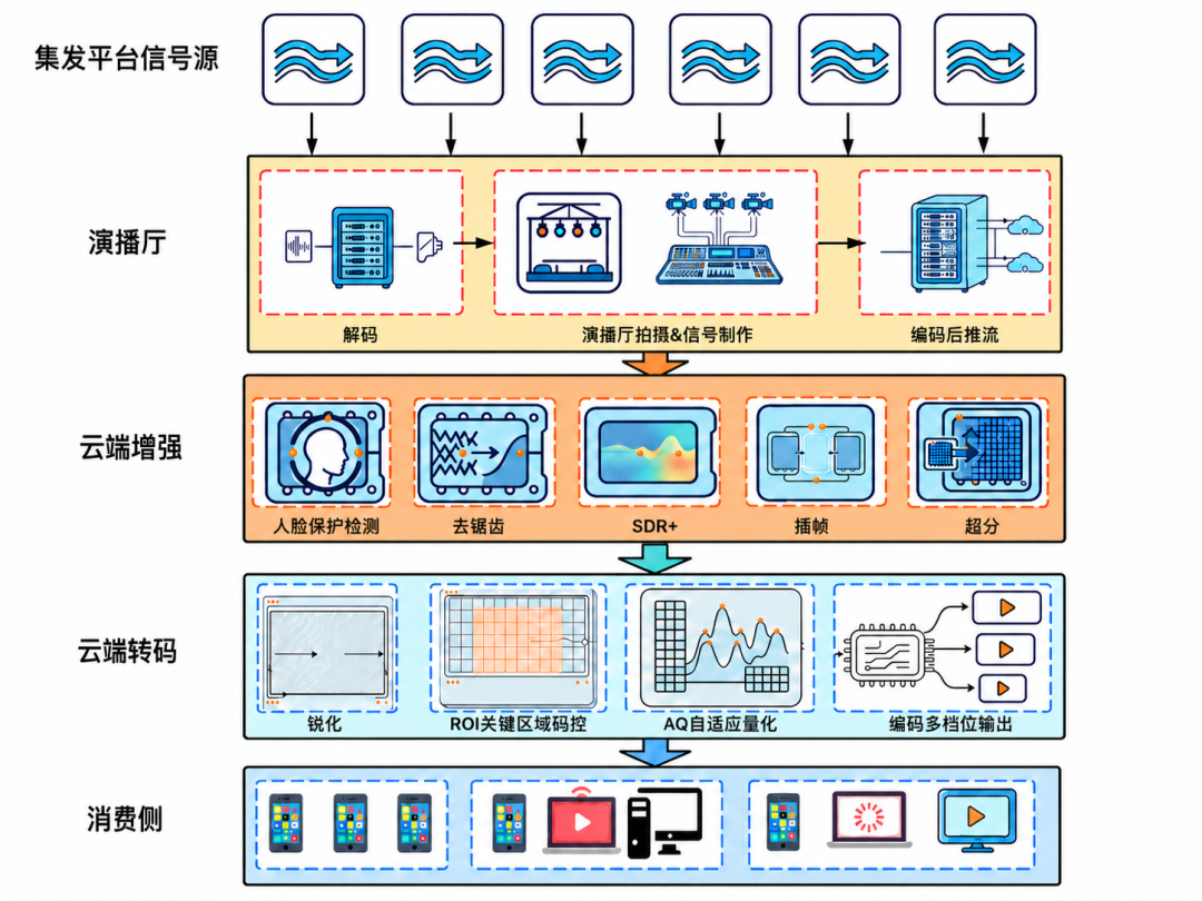 集发平台信号源到消费侧的视频处理链路架构图