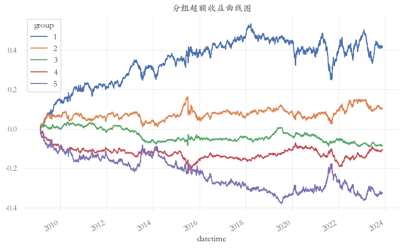 参数length=60时,BR因子在中证1000中的分组超额收益曲线
