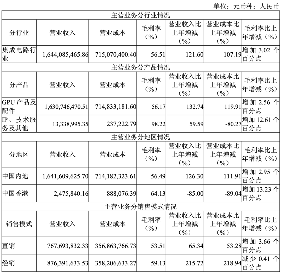主营业务分产品、地区、模式情况
