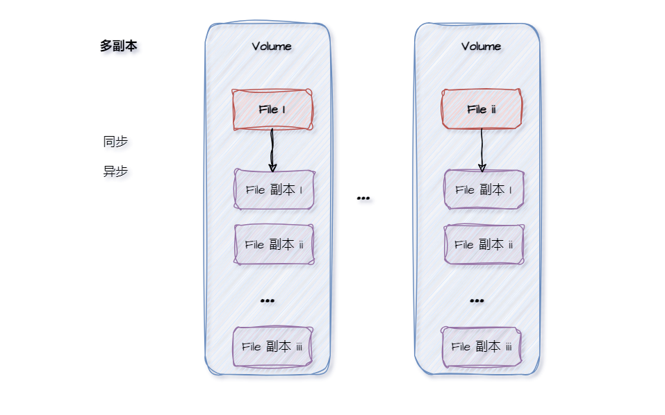 多副本同步机制示意图