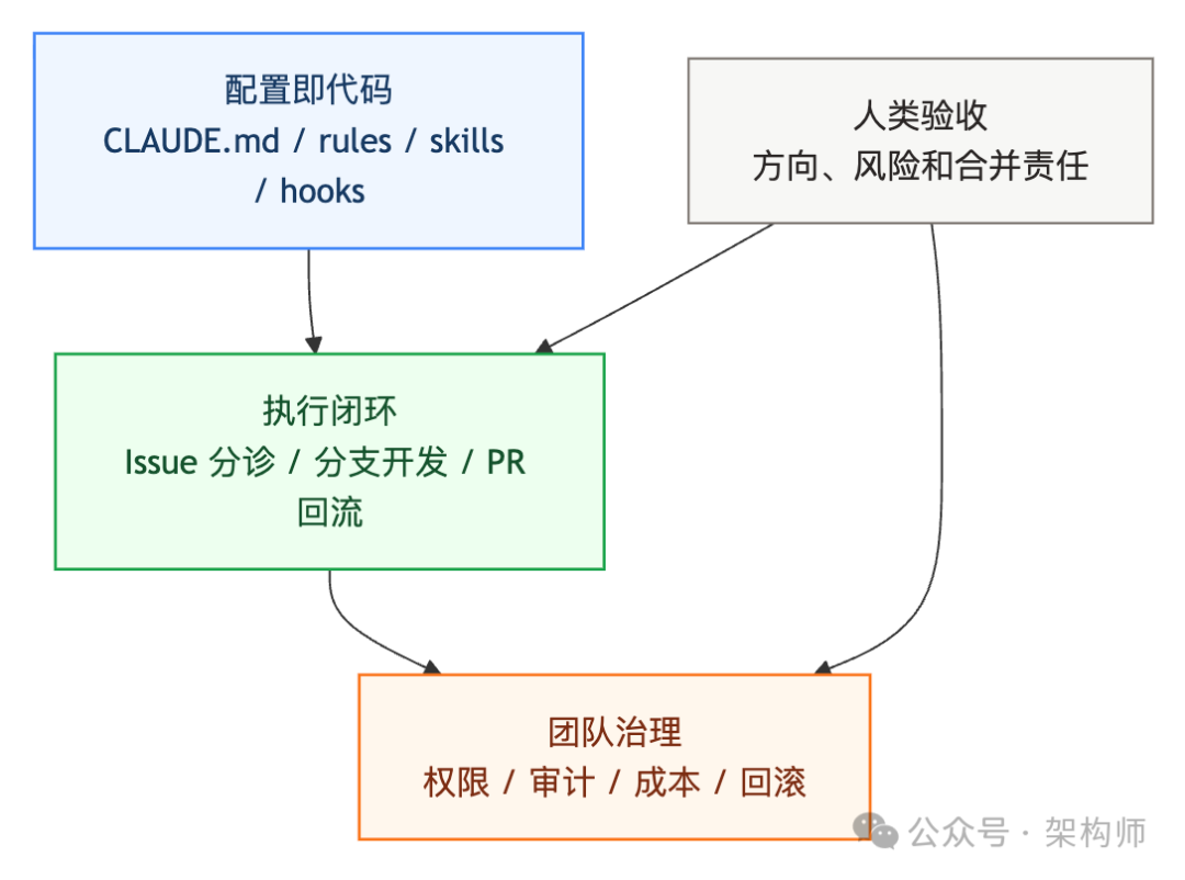 自动化系统三层架构图:配置即代码、人类验收、执行闭环、团队治理