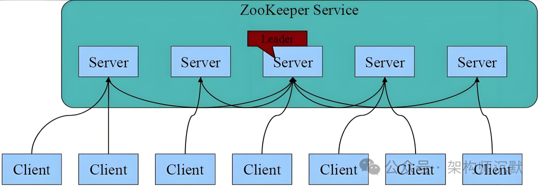 ZooKeeper服务架构示意图