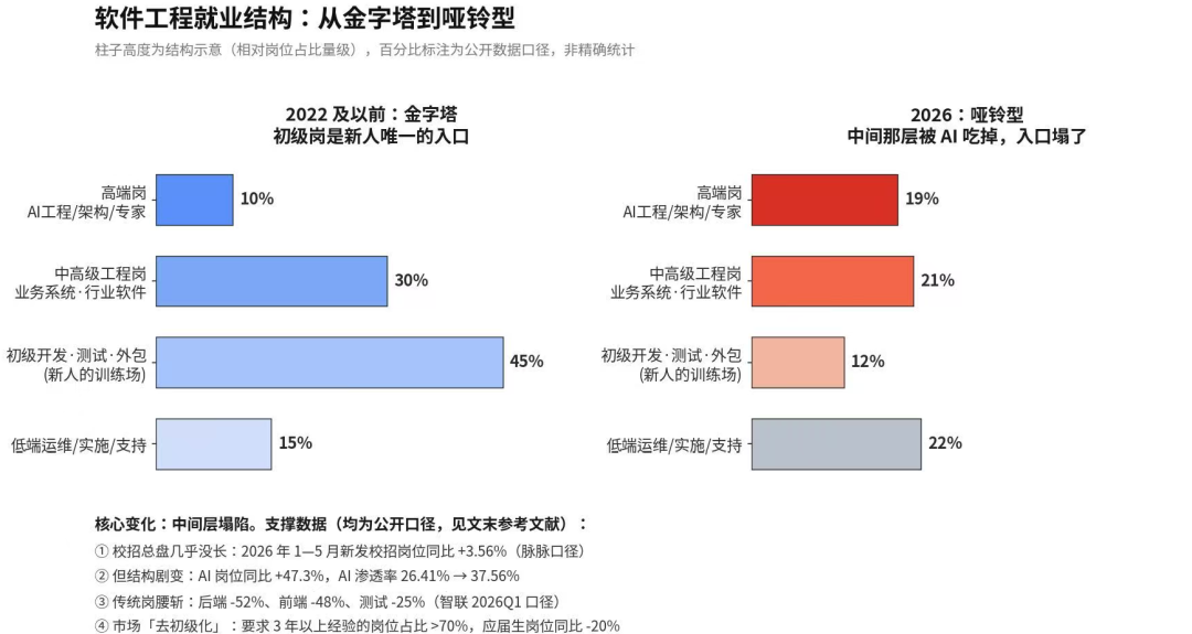 软件工程就业结构从金字塔到哑铃型变化对比图