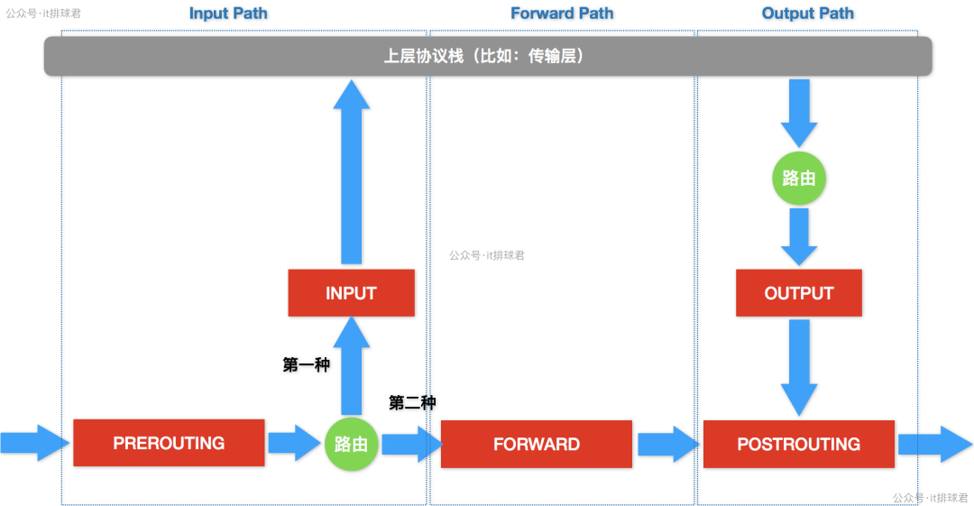iptables网络数据包处理路径示意图