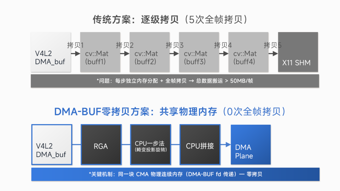 传统多级拷贝与DMA-BUF零拷贝方案对比