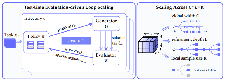 Test-time Evaluation-driven Loop Scaling架构图：C×L×K三维缩放