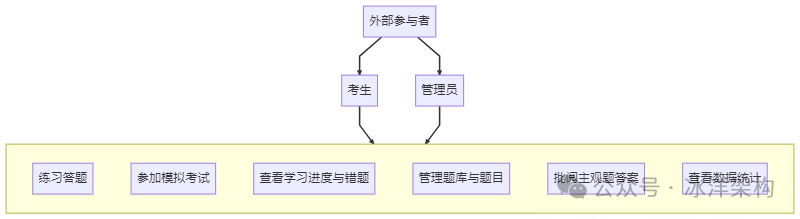 答题系统高阶用例图