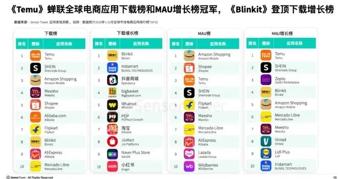 Temu蝉联全球电商应用下载榜与MAU增长榜冠军