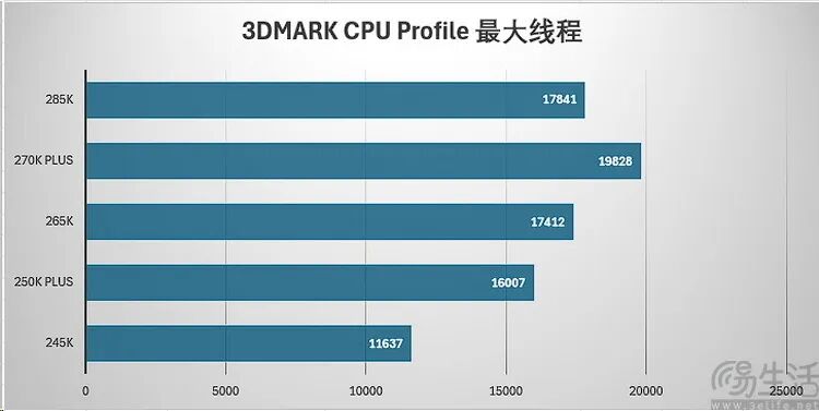 酷睿Ultra 200S Plus性能实测：加量降价，游戏性能与内存延迟显著优化 - 图片 - 16