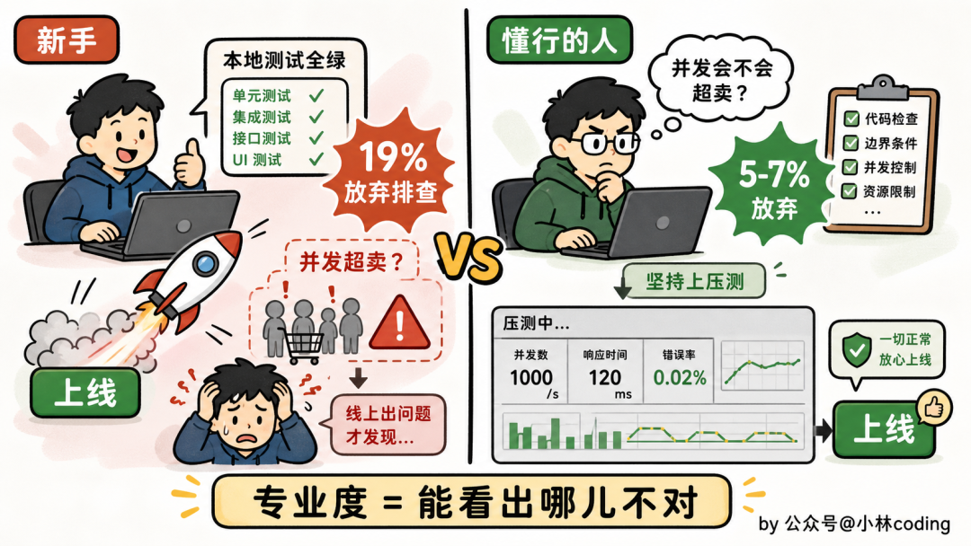 新手与专家遇到困难时放弃概率对比
