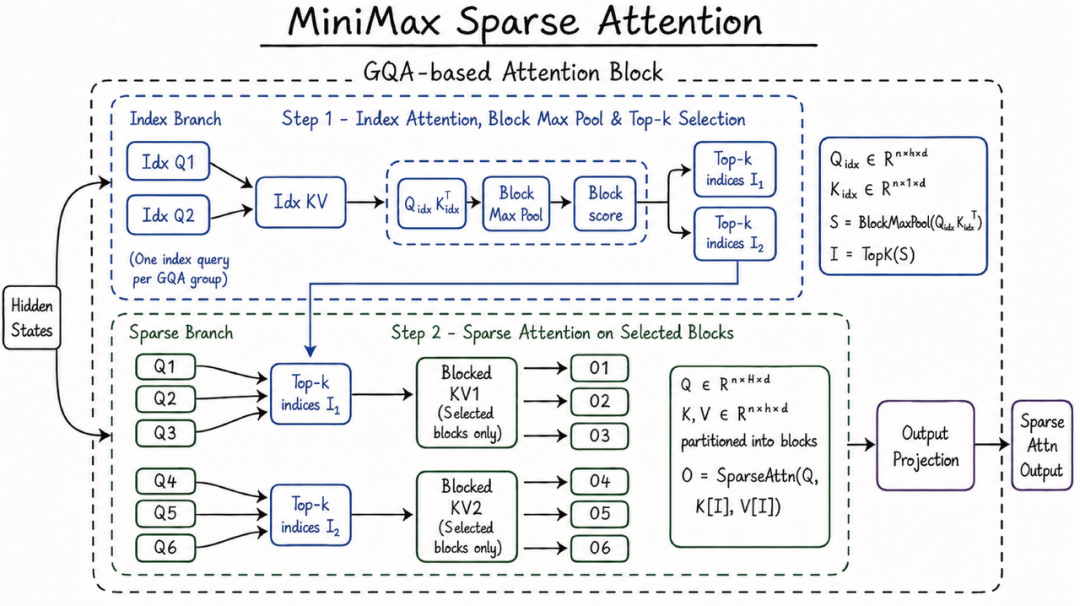 MiniMax Sparse Attention 架构图