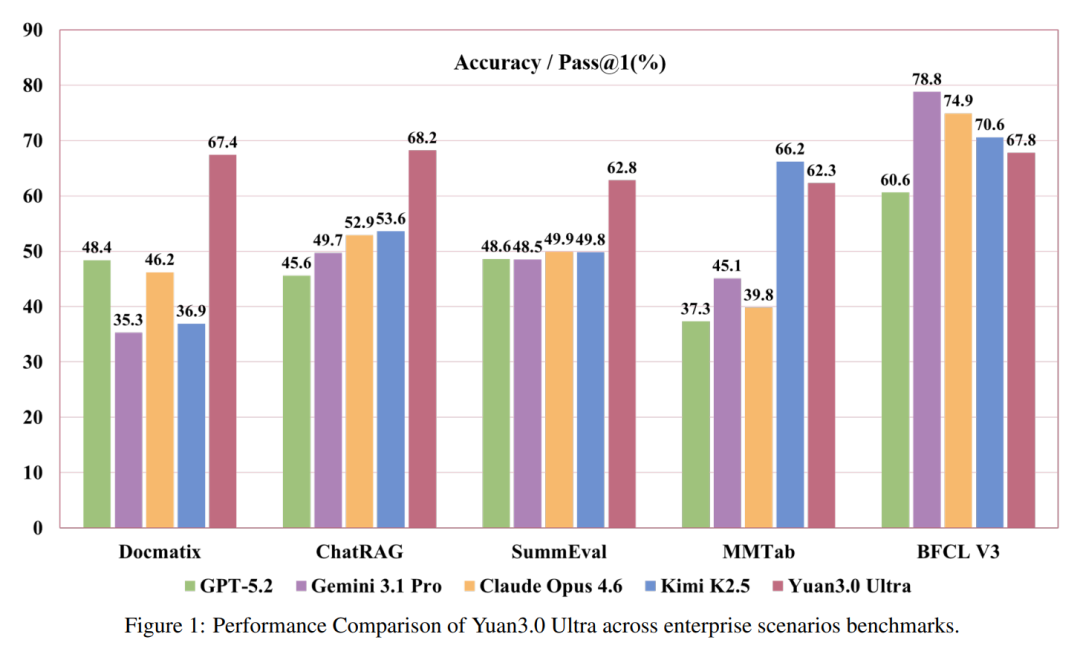 Yuan3.0 Ultra在企业场景基准测试中的性能对比