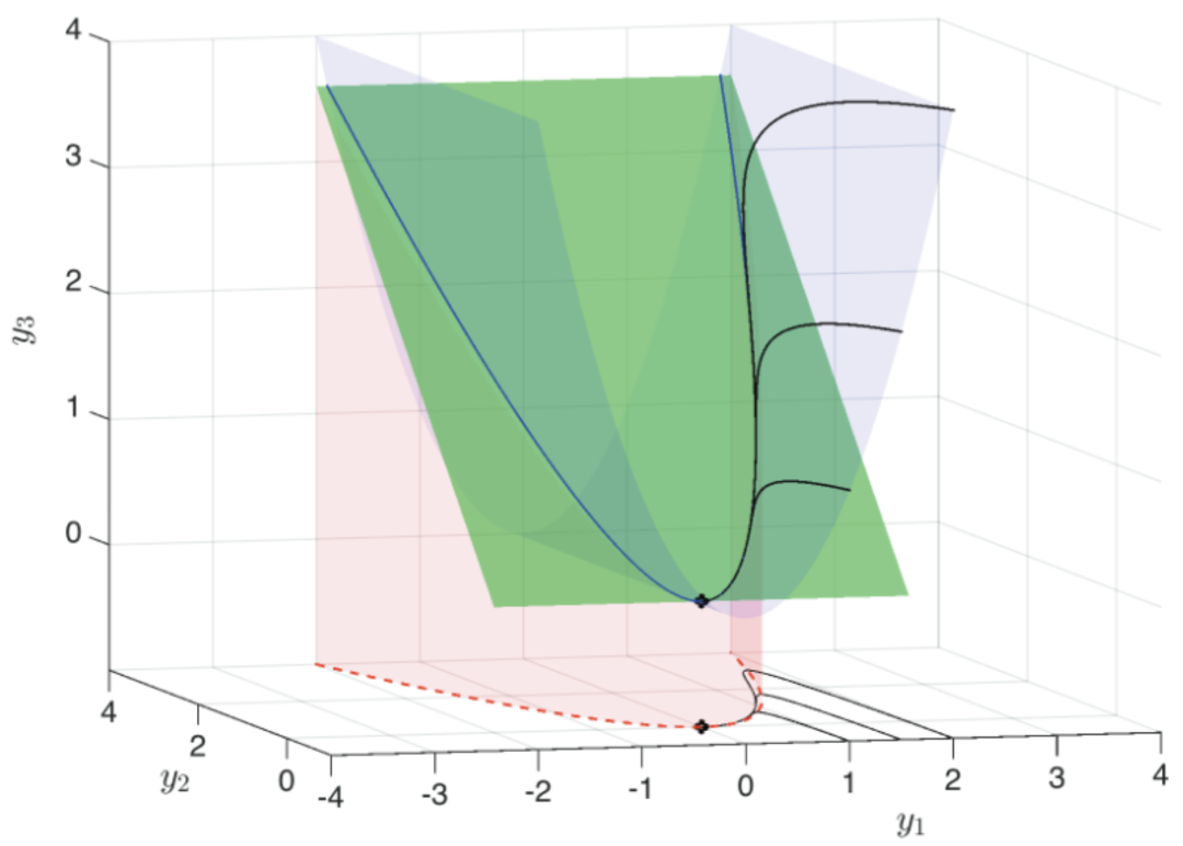 三维空间中系统动力学的流形