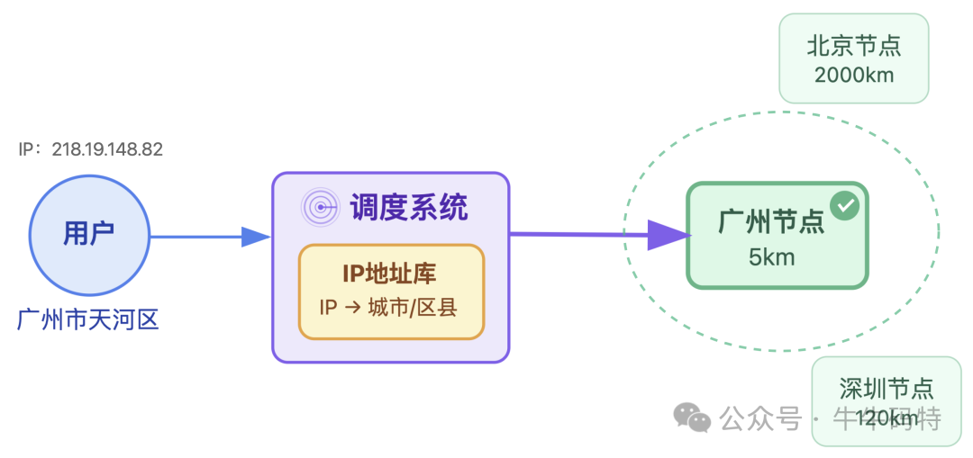 IP地址调度系统示意图