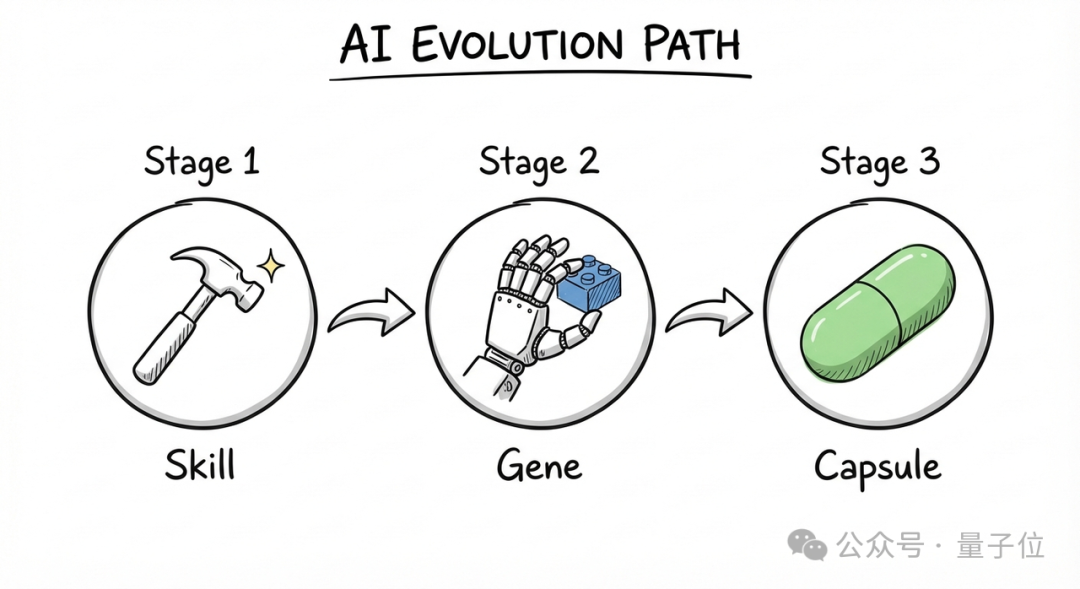展示AI进化路径的图表:从Skill到Gene再到Capsule
