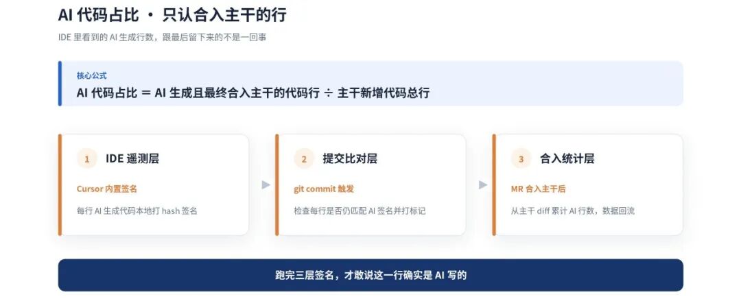 AI代码占比三层签名采集方法：IDE遥测、提交比对、合入统计