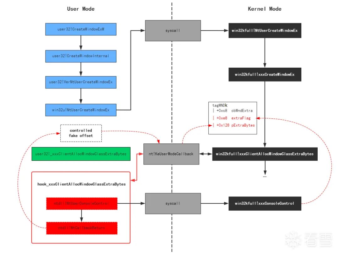 CreateWindowEx调用链与漏洞触发流程