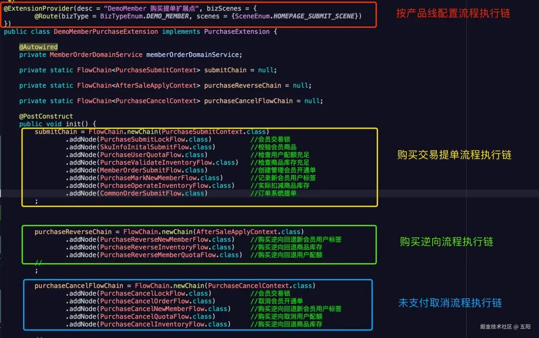 DemoMemberPurchaseExtension扩展点代码,展示了购买交易提单、逆向、取消三个流程链的配置