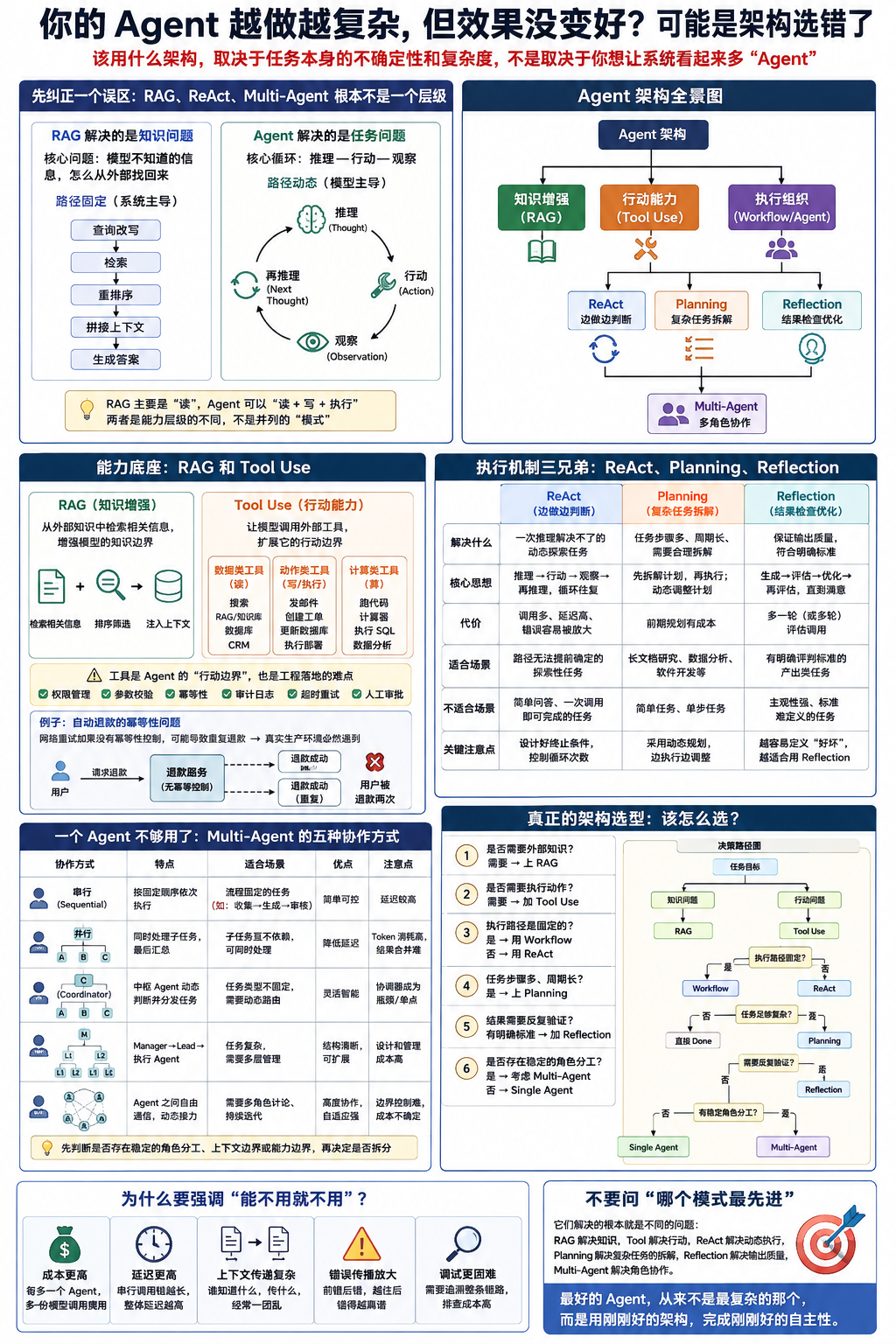 Agent架构选型全景图,对比RAG、ReAct、Planning、Reflection与Multi-Agent的层级关系与适用场景