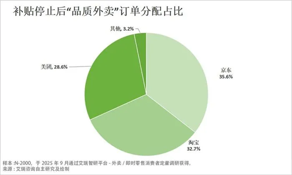 “补贴停止后品质外卖订单分配占比”饼图
