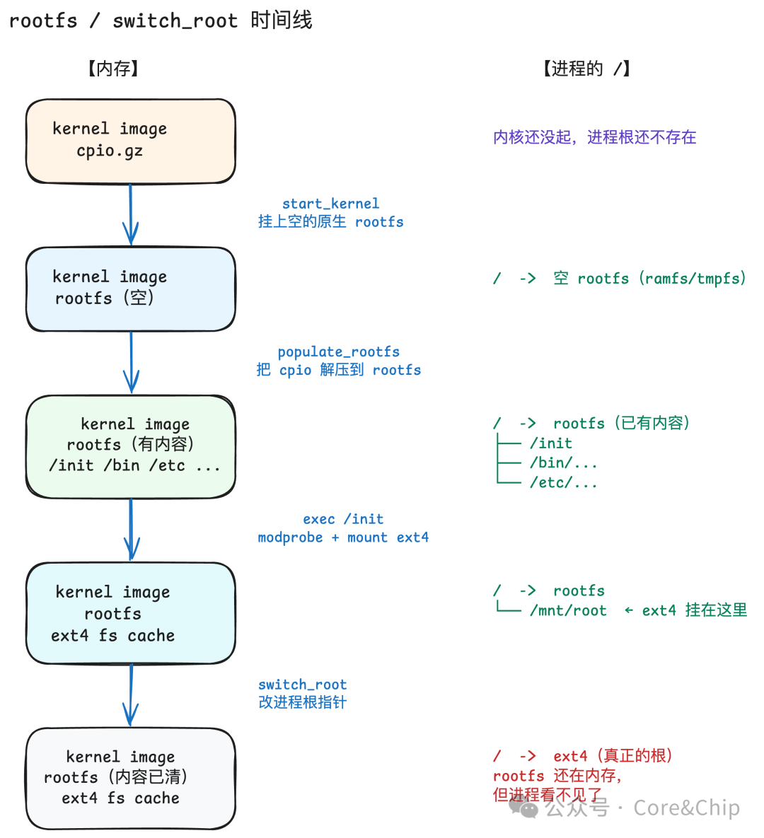 Linux rootfs switch_root 时间线:从kernel image到cpio.gz解压再到ext4挂载切换的完整内存与进程根目录状态变化