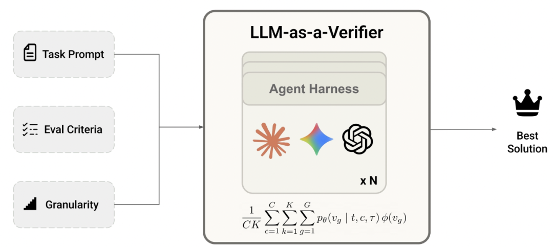 LLM-as-a-Verifier 系统架构图：左侧输入任务提示、评估标准、粒度，中央Agent Harness，右侧输出最佳方案