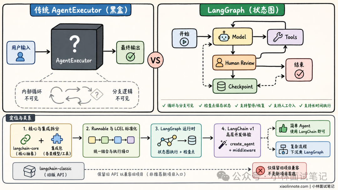 AgentExecutor黑盒与LangGraph状态图对比