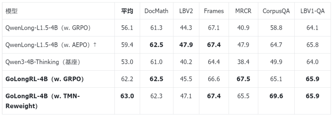 主实验 - 4B 模型性能对比表