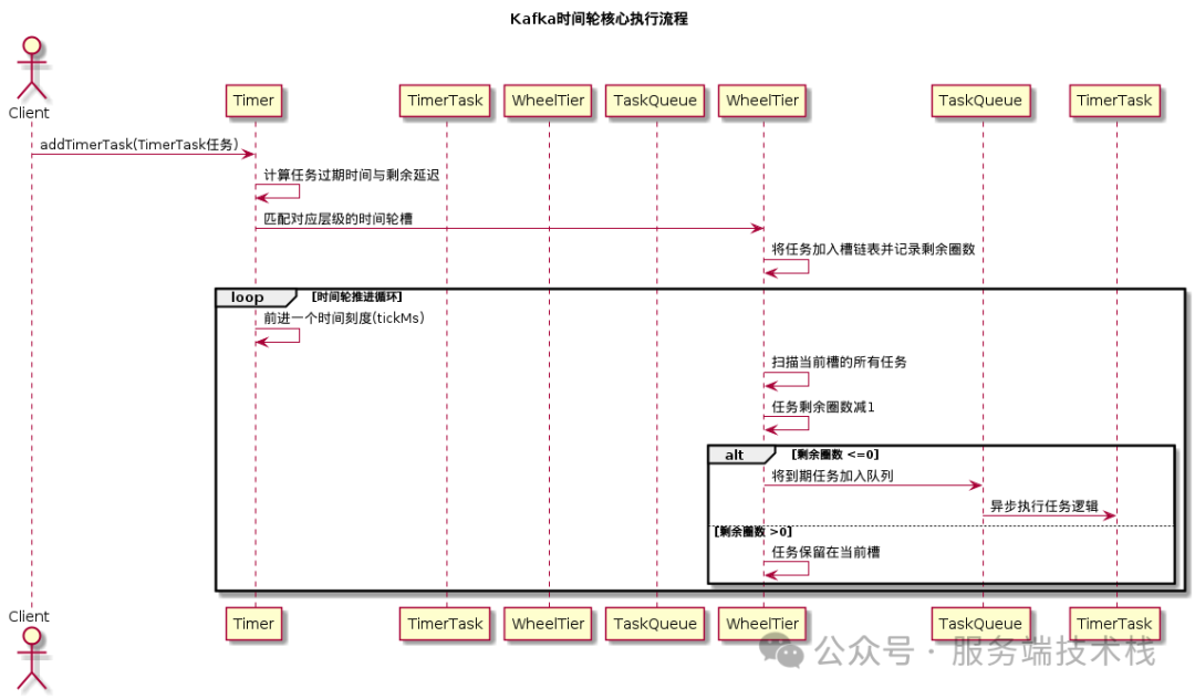 Kafka时间轮核心执行流程时序图