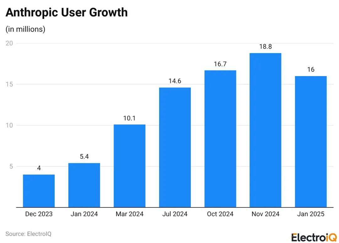 Anthropic用户增长柱状图