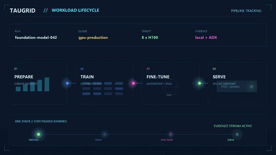 TauGrid 工作负载生命周期与管道追踪界面