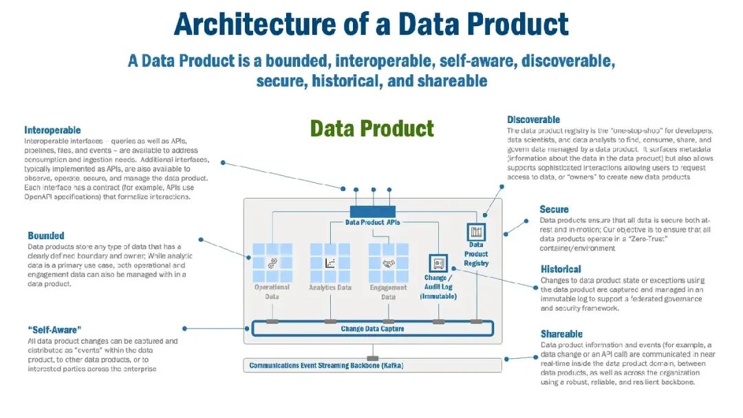 Data Product 架构特性总览图