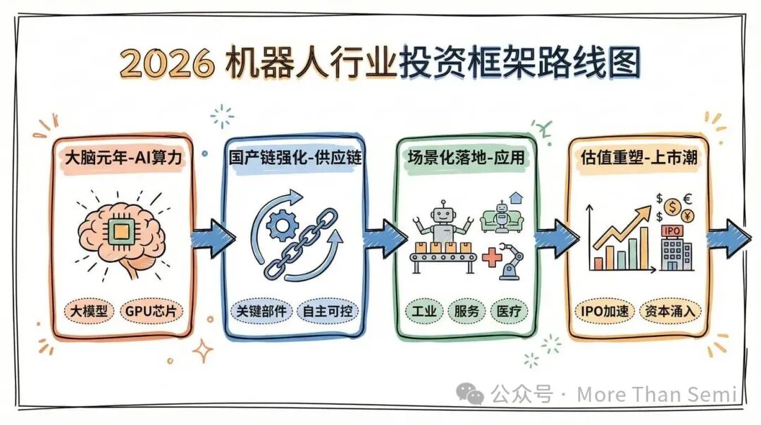 2026年机器人行业投资框架路线图