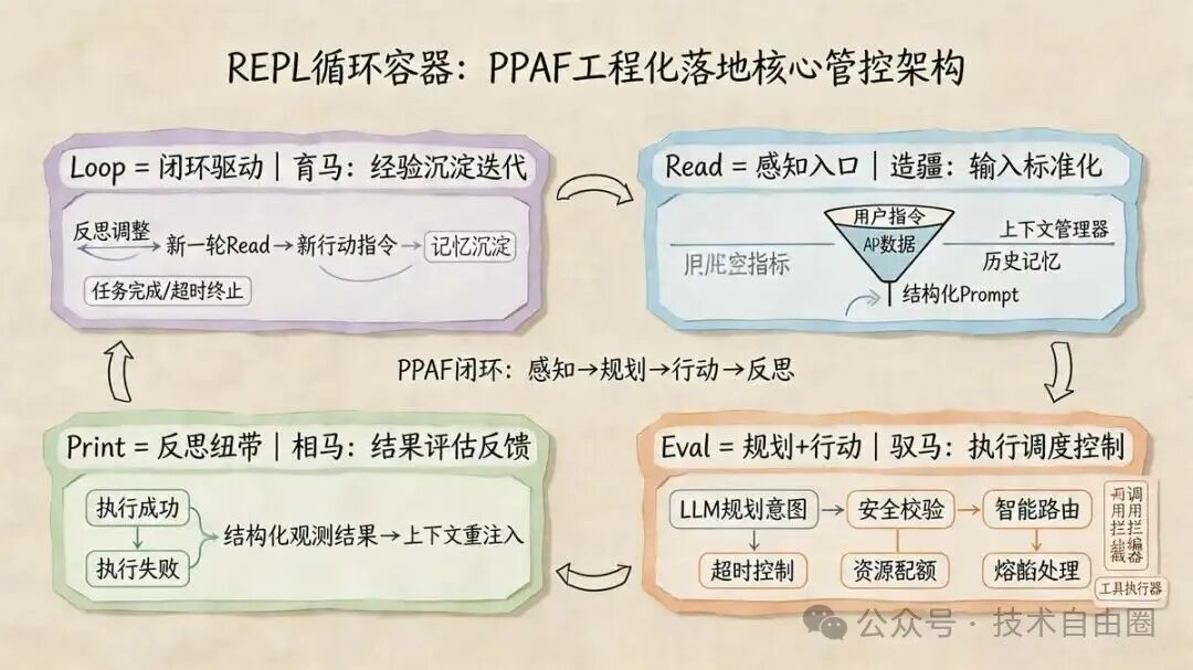 REPL循环容器：PPAF工程化落地核心管控架构