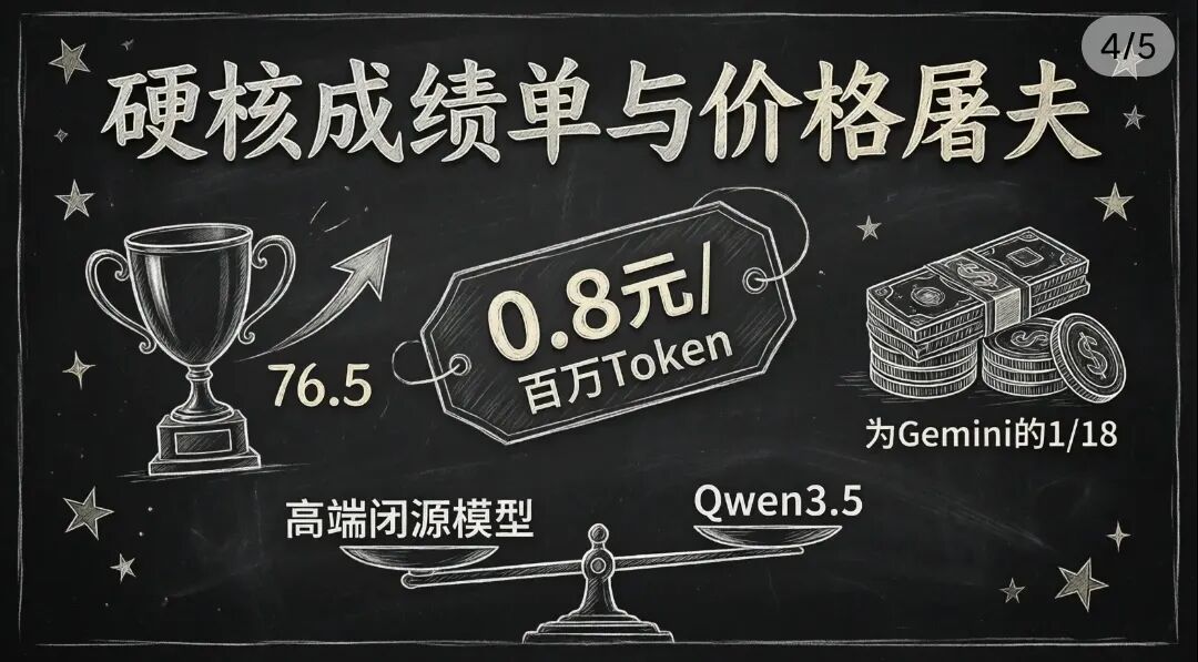 Qwen3.5价格与性能对比图表