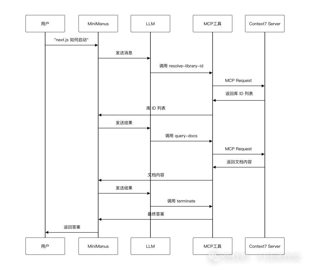 MCP工具调用流程图：用户请求经MiniManus、LLM处理后，通过MCP工具调用Context7 Server并返回结果