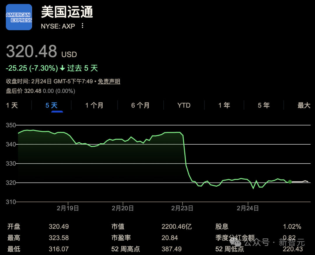 美国运通股价下跌截图