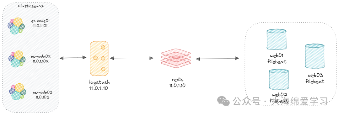 Nginx Filebeat Redis Elasticsearch 日志采集架构图