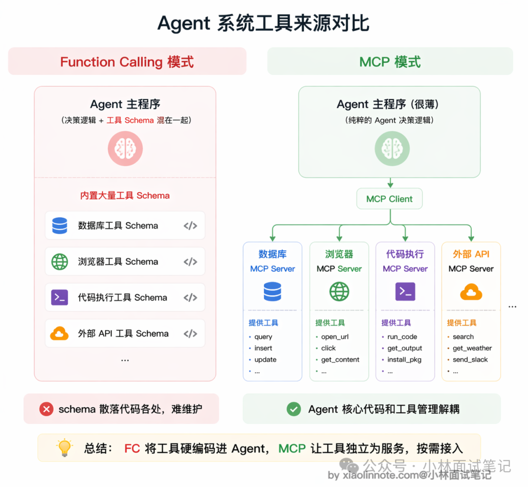 Agent系统中Function Calling与MCP工具来源对比