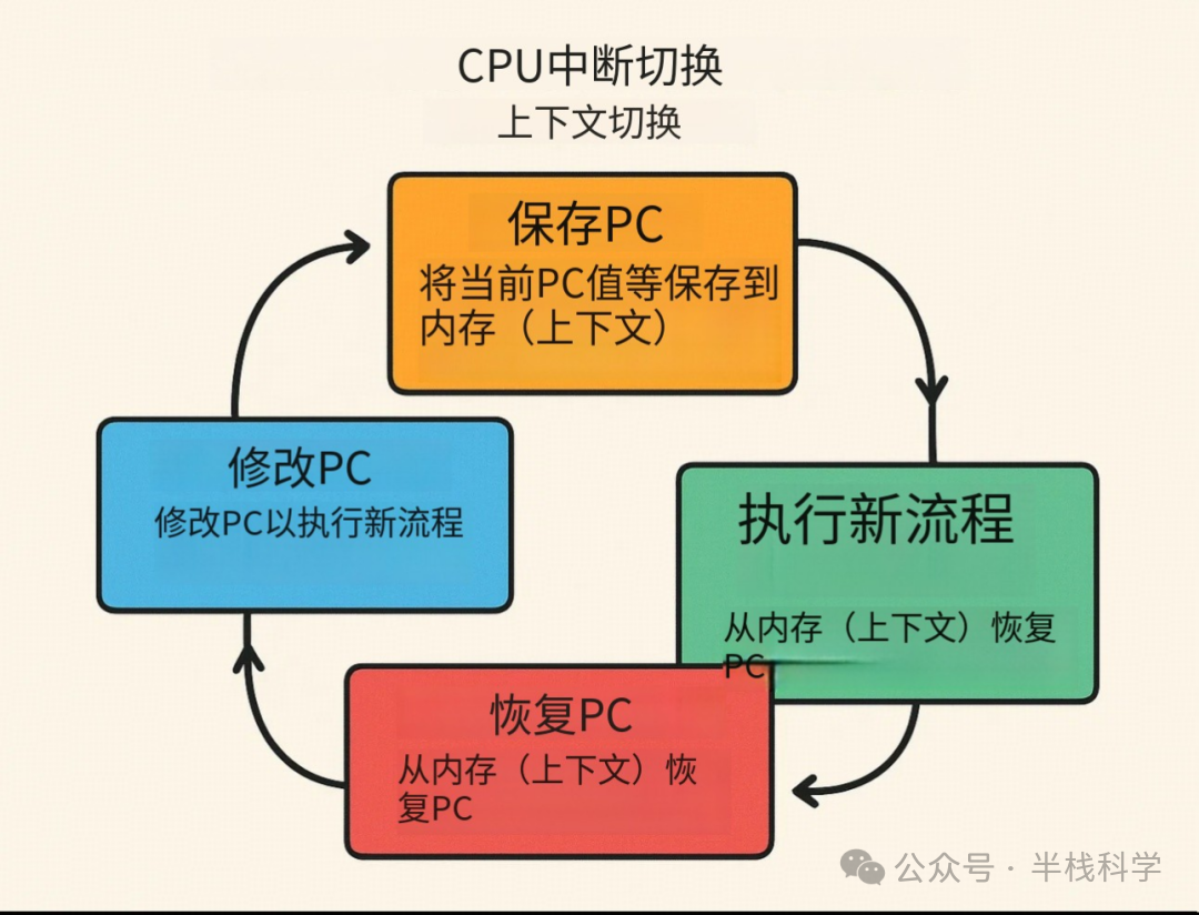 CPU中断与上下文切换过程