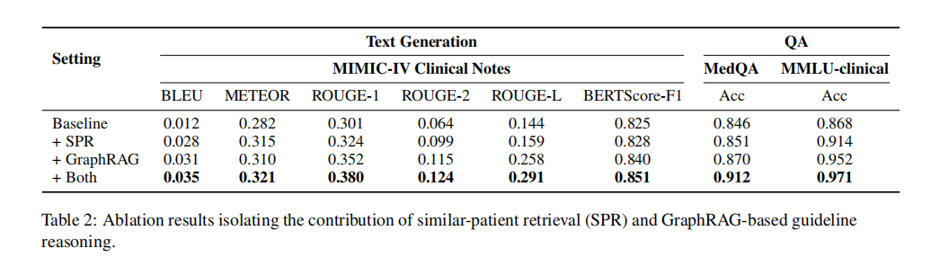 相似患者检索与GraphRAG的消融实验结果