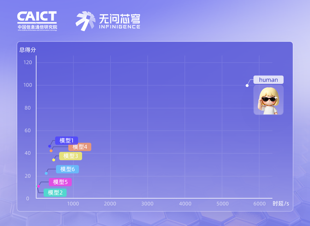 模型与人类运维专家在总得分与时延上的对比散点图:模型得分均低于50分,但时效性显著提升