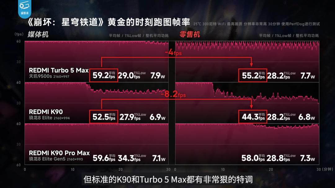 《崩坏：星穹铁道》媒体机与零售机游戏帧率及功耗对比图