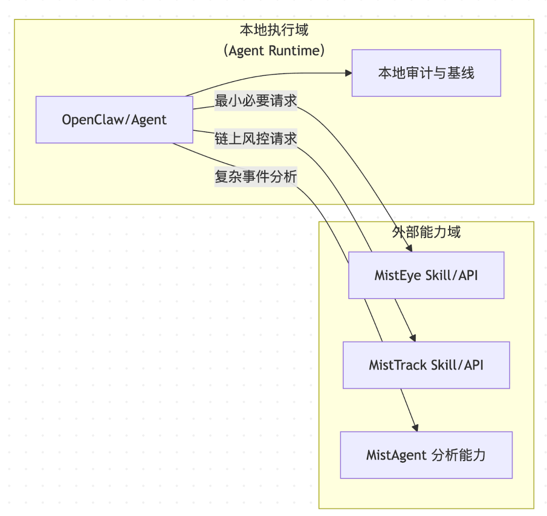 本地与外部能力域交互图
