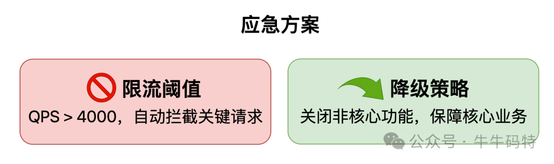 应急方案示例